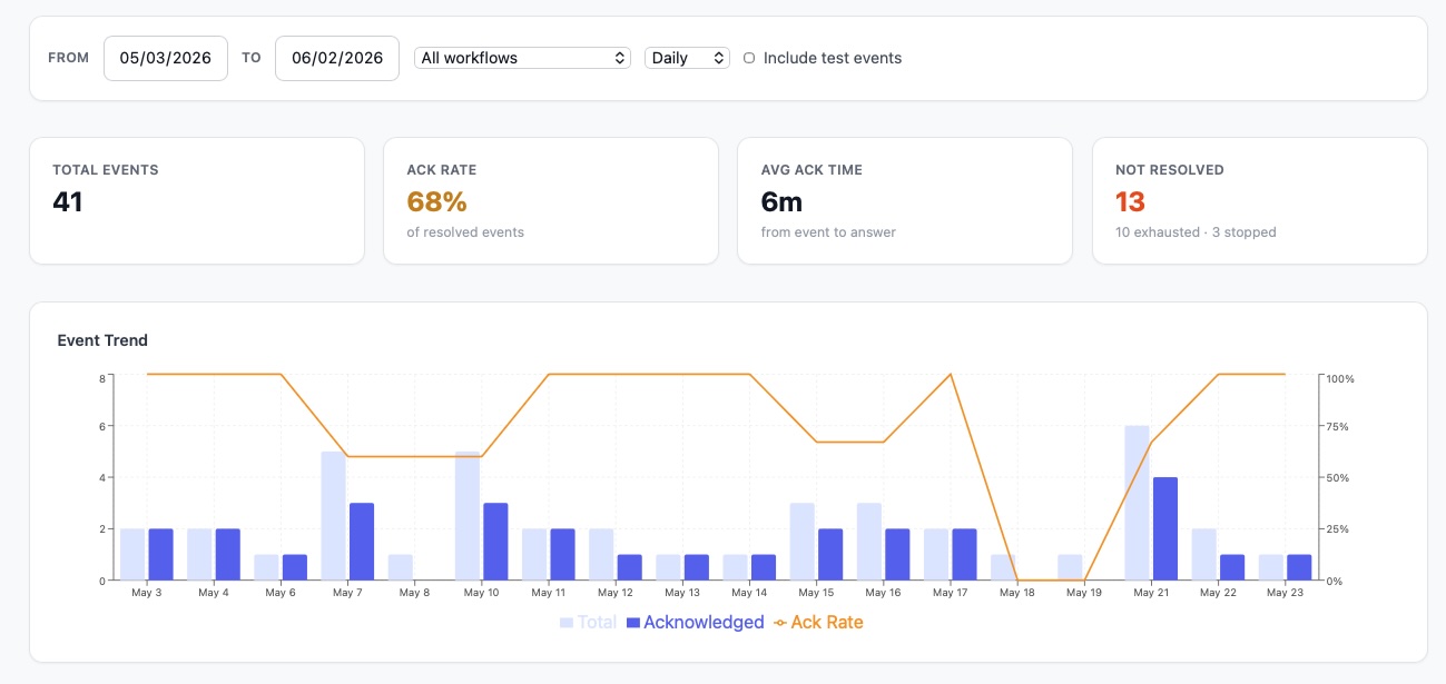 Escalate dashboard — live alert status and team response rates