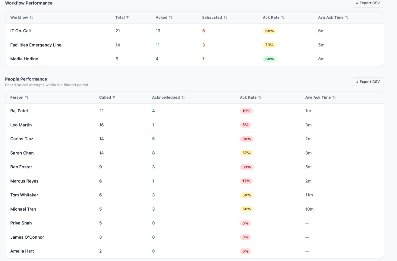 Escalate performance analytics — response time and acknowledgment trends